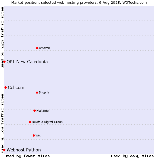 Market position of Cellcom vs. Webhost Python vs. OPT New Caledonia