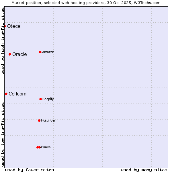 Market position of Oracle vs. Cellcom vs. Otecel