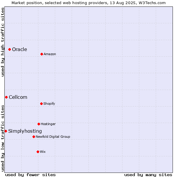 Market position of Oracle vs. Cellcom vs. Simplyhosting