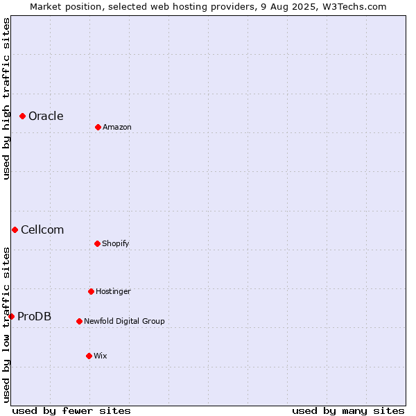 Market position of Oracle vs. Cellcom vs. ProDB