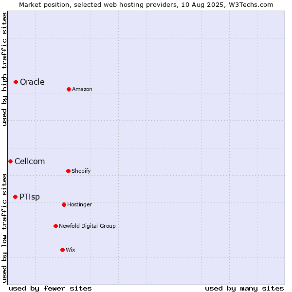 Market position of Oracle vs. PTisp vs. Cellcom