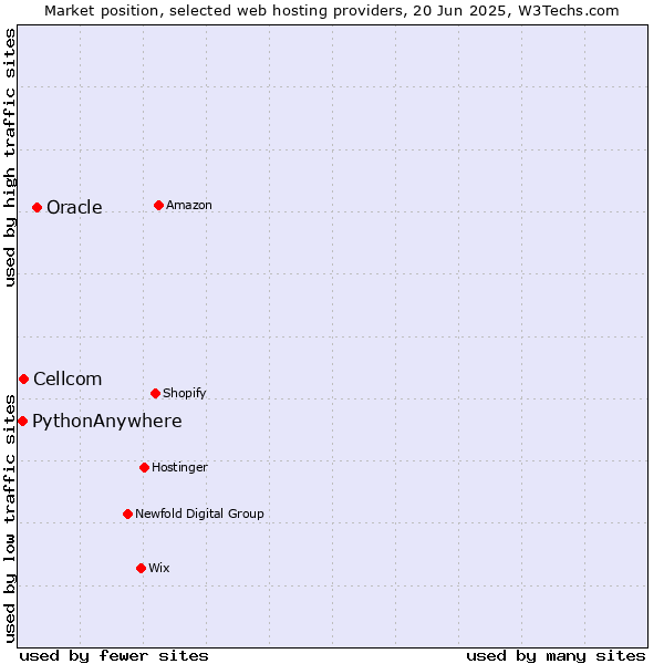 Market position of Oracle vs. Cellcom vs. PythonAnywhere