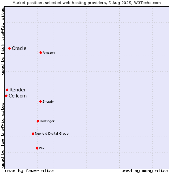 Market position of Oracle vs. Render vs. Cellcom