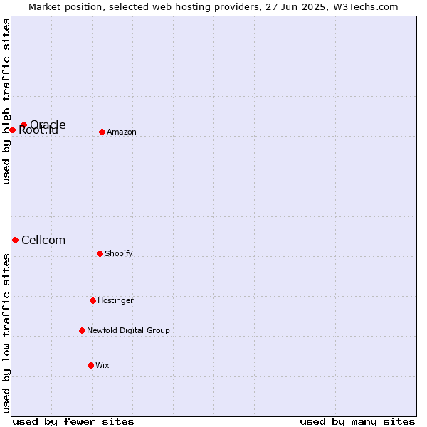 Market position of Oracle vs. Cellcom vs. Root.lu