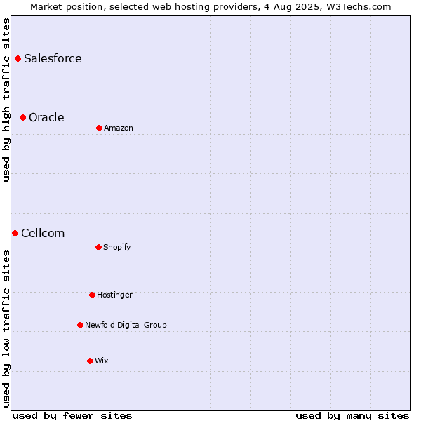 Market position of Oracle vs. Salesforce vs. Cellcom