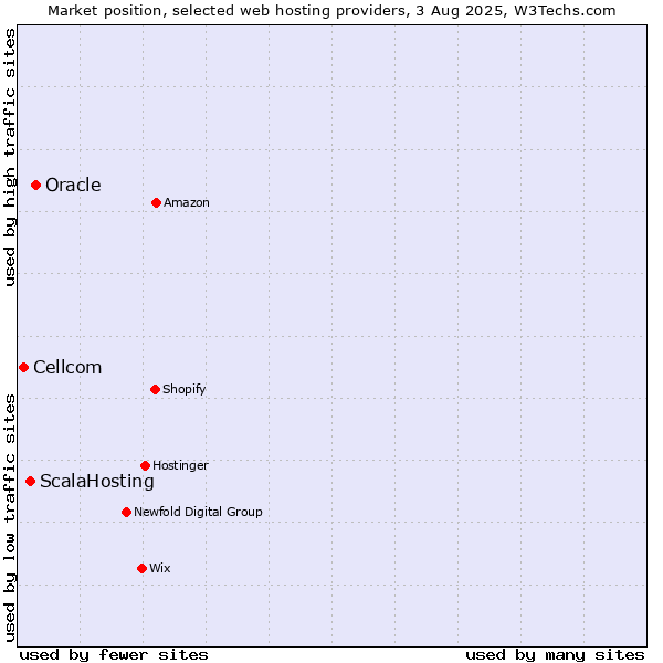 Market position of Oracle vs. ScalaHosting vs. Cellcom