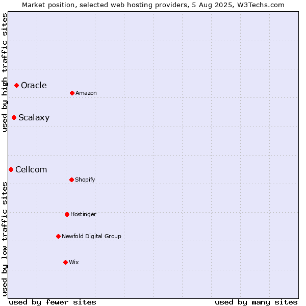 Market position of Oracle vs. Scalaxy vs. Cellcom