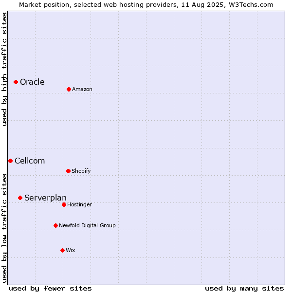 Market position of Serverplan vs. Oracle vs. Cellcom