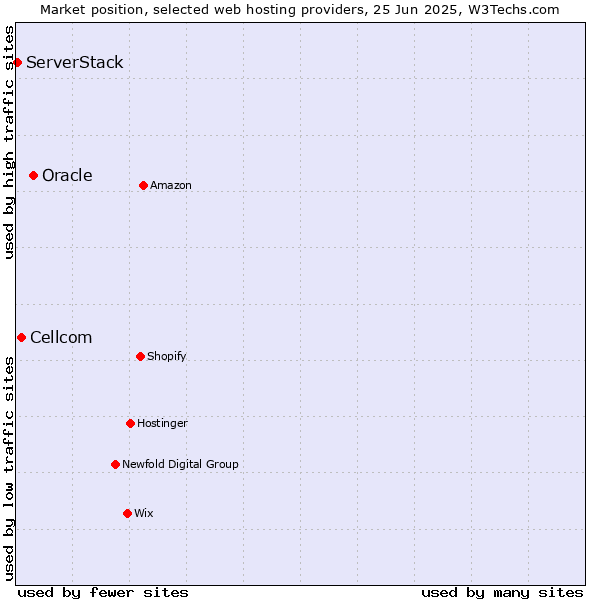 Market position of Oracle vs. Cellcom vs. ServerStack