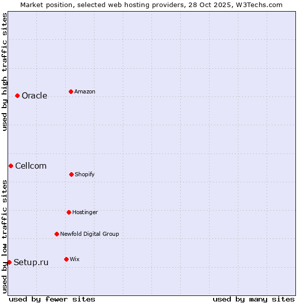 Market position of Oracle vs. Cellcom vs. Setup.ru