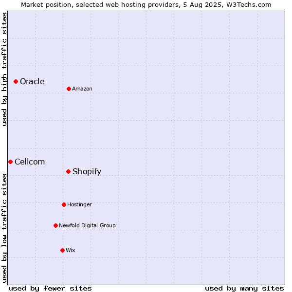 Market position of Shopify vs. Oracle vs. Cellcom