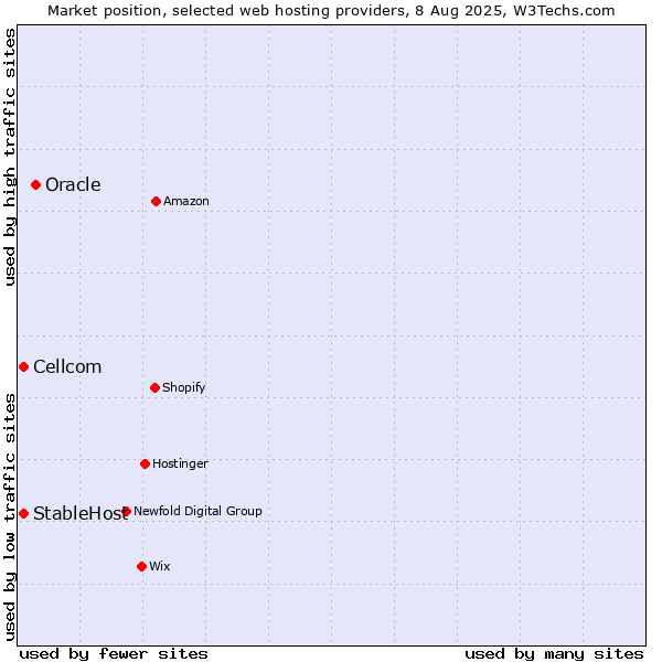 Market position of Oracle vs. Cellcom vs. StableHost