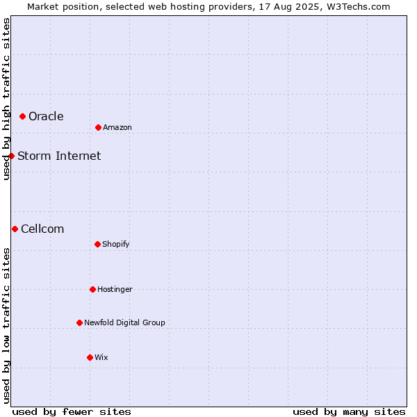 Market position of Oracle vs. Cellcom vs. Storm Internet