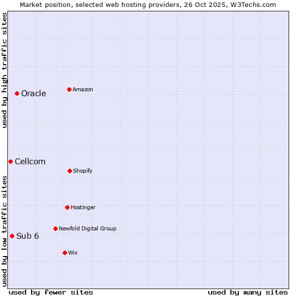 Market position of Oracle vs. Sub 6 vs. Cellcom