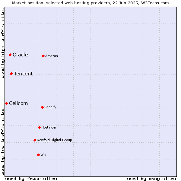 Market position of Tencent vs. Oracle vs. Cellcom
