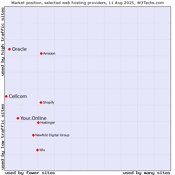 Market position of Your.Online vs. Oracle vs. Cellcom