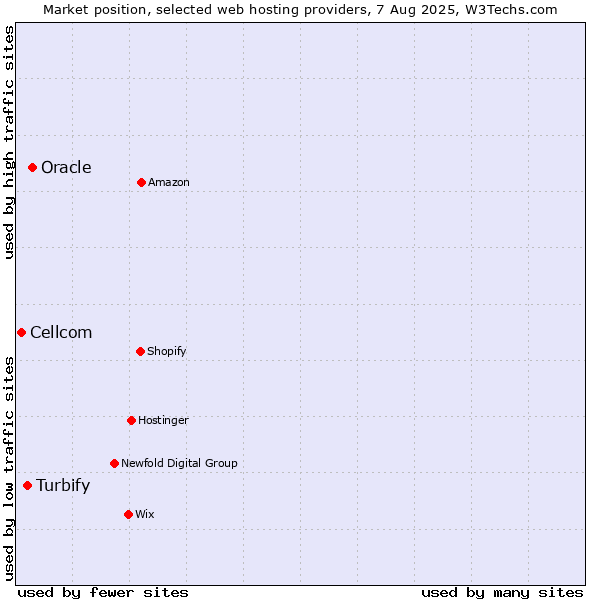 Market position of Oracle vs. Turbify vs. Cellcom