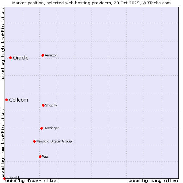 Market position of Oracle vs. Cellcom vs. Ucell