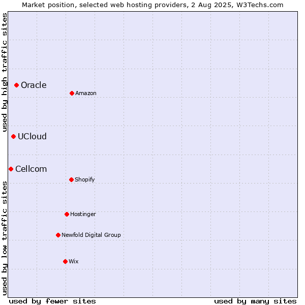 Market position of Oracle vs. UCloud vs. Cellcom