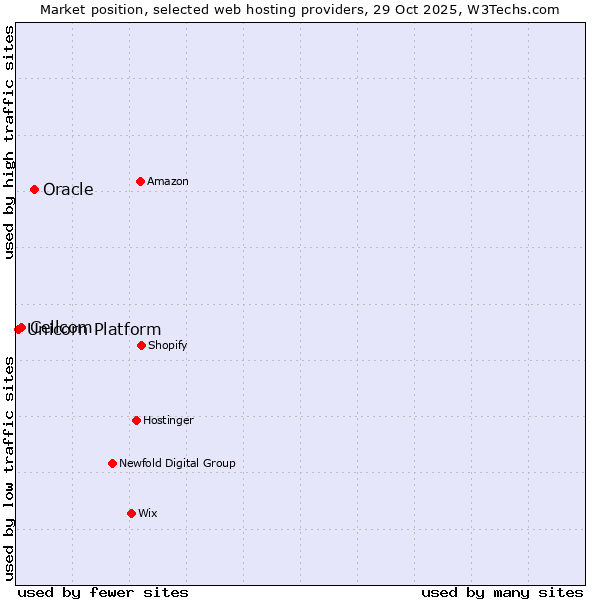 Market position of Oracle vs. Cellcom vs. Unicorn Platform