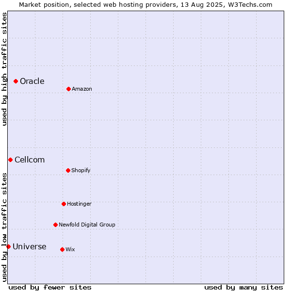 Market position of Oracle vs. Cellcom vs. Universe