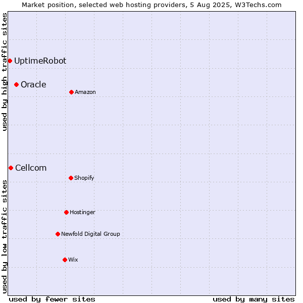Market position of Oracle vs. Cellcom vs. UptimeRobot