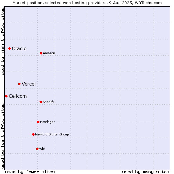 Market position of Vercel vs. Oracle vs. Cellcom