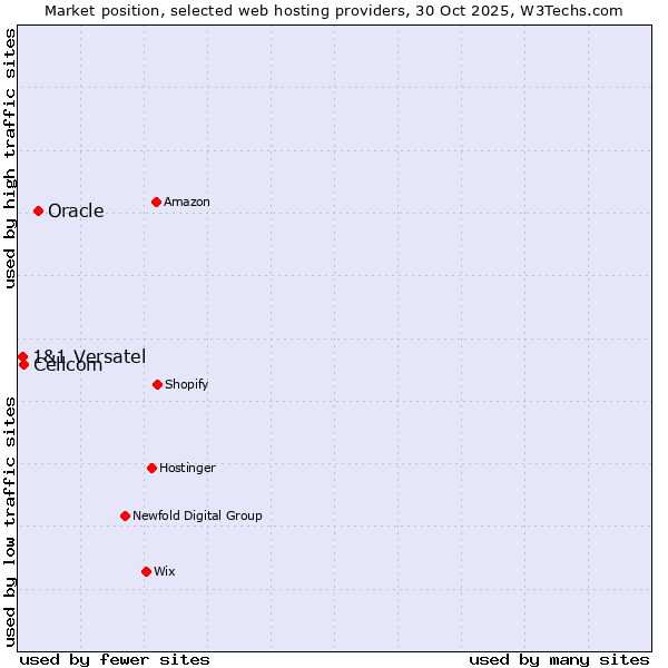 Market position of Oracle vs. Cellcom vs. 1&1 Versatel