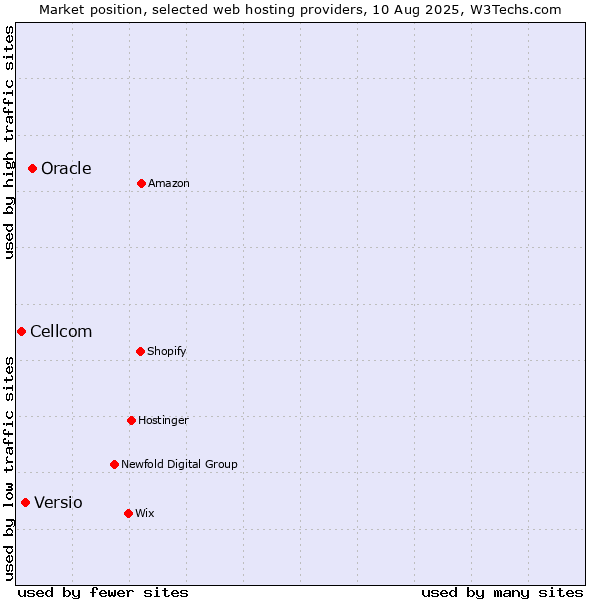 Market position of Oracle vs. Versio vs. Cellcom