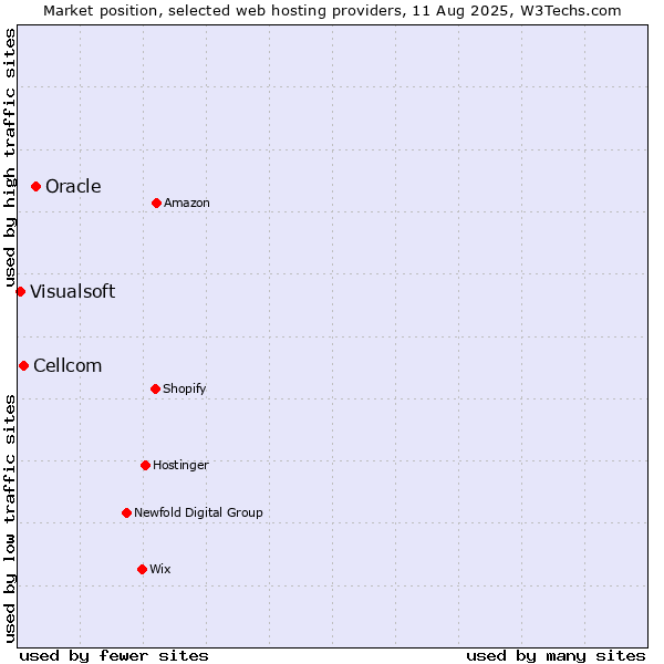 Market position of Oracle vs. Cellcom vs. Visualsoft