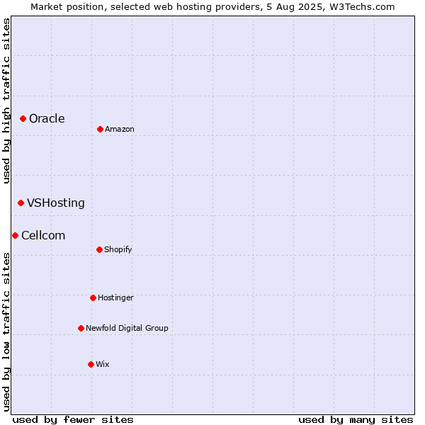 Market position of Oracle vs. VSHosting vs. Cellcom