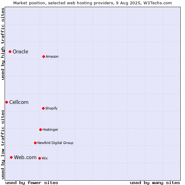 Market position of Web.com vs. Oracle vs. Cellcom