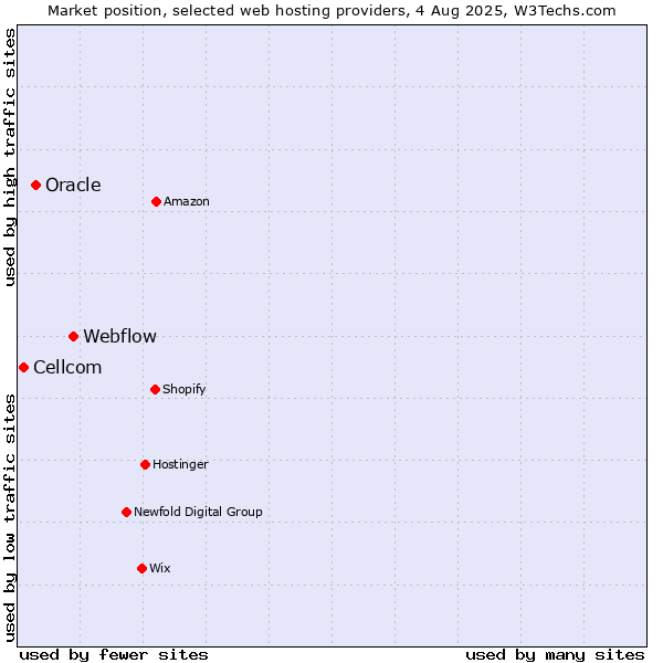 Market position of Webflow vs. Oracle vs. Cellcom