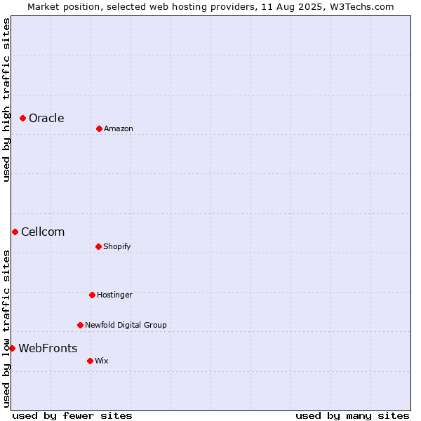 Market position of Oracle vs. Cellcom vs. WebFronts