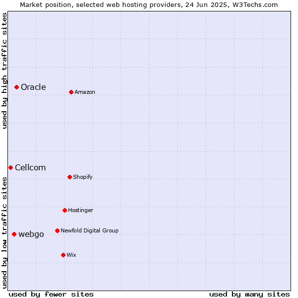 Market position of Oracle vs. webgo vs. Cellcom