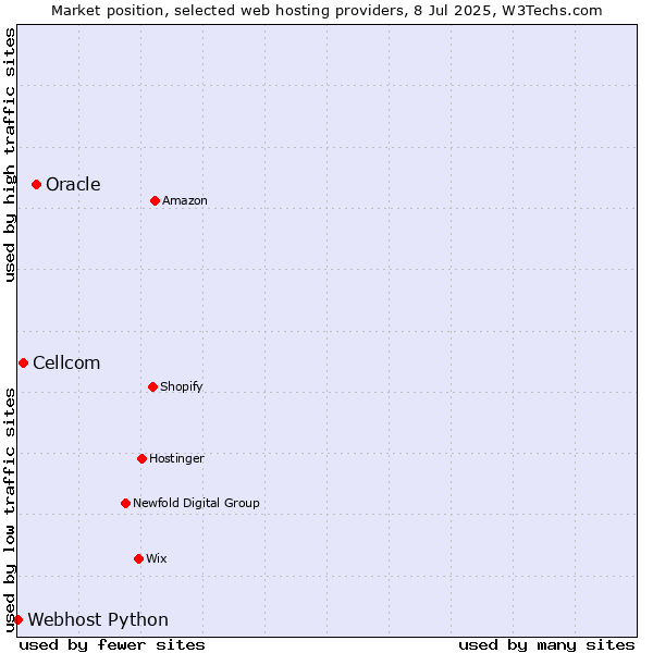 Market position of Oracle vs. Cellcom vs. Webhost Python