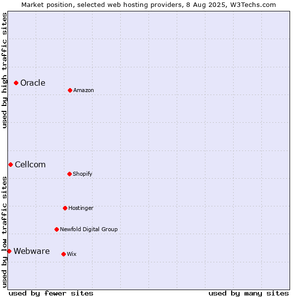 Market position of Oracle vs. Cellcom vs. Webware
