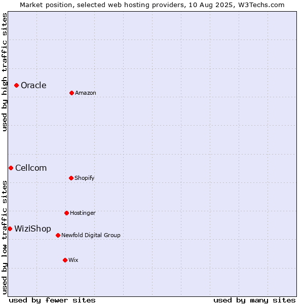 Market position of Oracle vs. Cellcom vs. WiziShop
