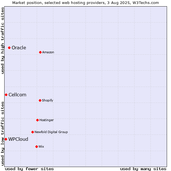 Market position of Oracle vs. Cellcom vs. WPCloud