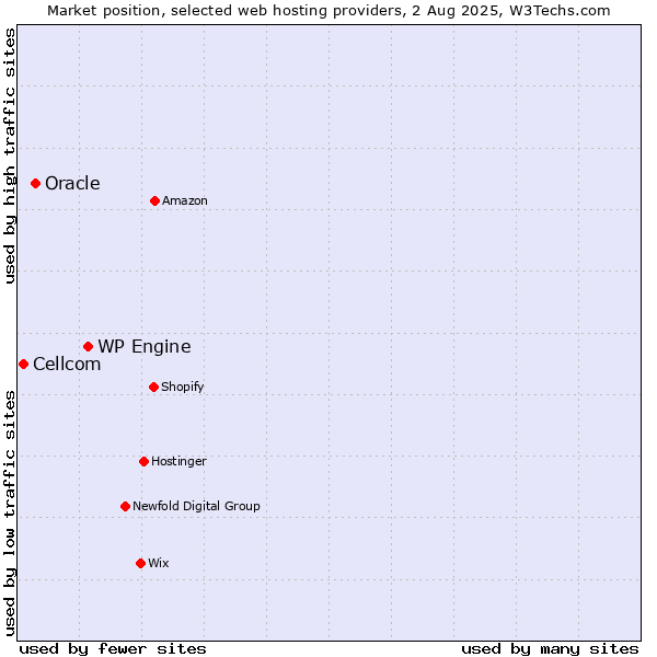 Market position of WP Engine vs. Oracle vs. Cellcom