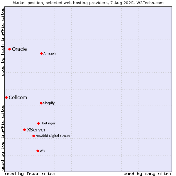Market position of XServer vs. Oracle vs. Cellcom