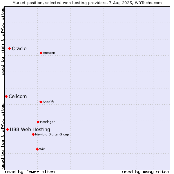 Market position of Oracle vs. H88 Web Hosting vs. Cellcom