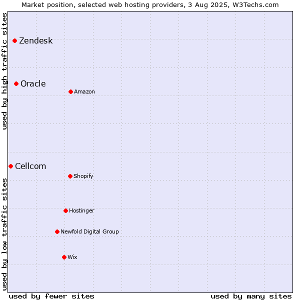 Market position of Oracle vs. Zendesk vs. Cellcom