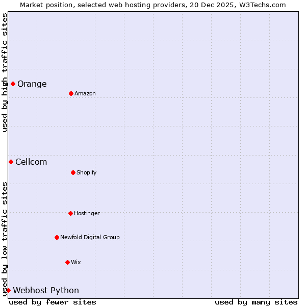 Market position of Orange vs. Cellcom vs. Webhost Python