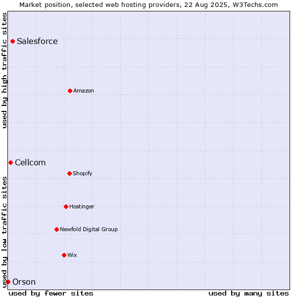 Market position of Salesforce vs. Cellcom vs. Orson