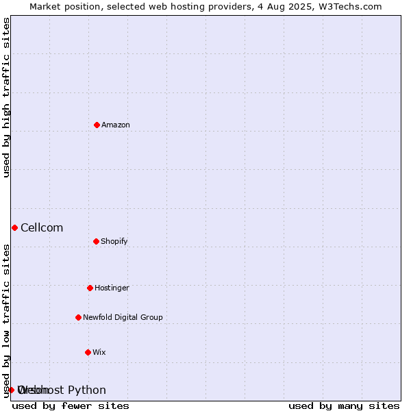 Market position of Cellcom vs. Webhost Python vs. Orson