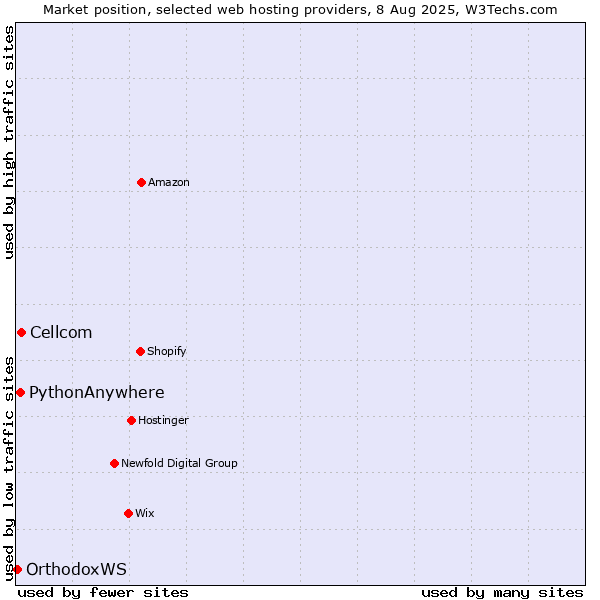 Market position of Cellcom vs. PythonAnywhere vs. OrthodoxWS
