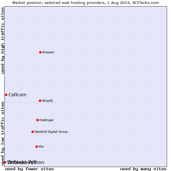 Market position of Cellcom vs. OrthodoxWS vs. Webhost Python