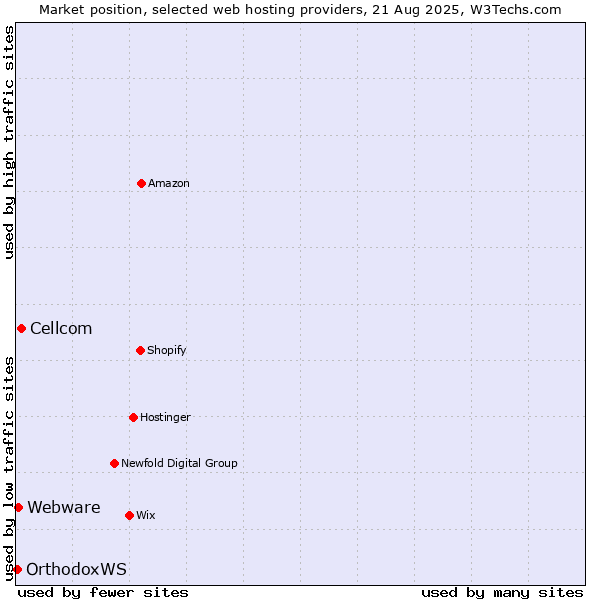 Market position of Cellcom vs. Webware vs. OrthodoxWS