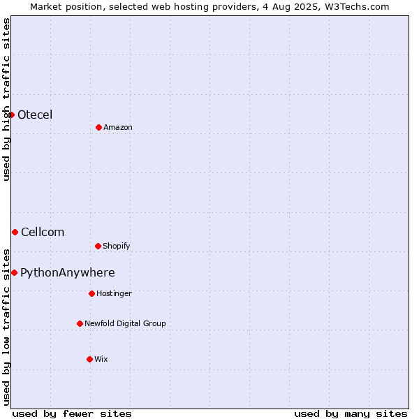 Market position of Cellcom vs. PythonAnywhere vs. Otecel